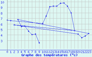 Courbe de tempratures pour Thorrenc (07)