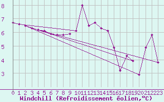 Courbe du refroidissement olien pour Bagnres-de-Luchon (31)