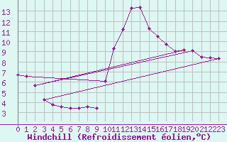 Courbe du refroidissement olien pour Ploeren (56)