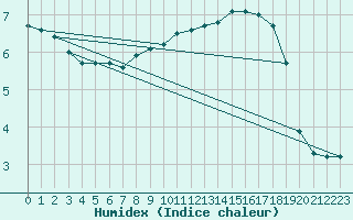 Courbe de l'humidex pour Valley