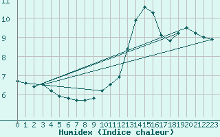 Courbe de l'humidex pour Coningsby Royal Air Force Base