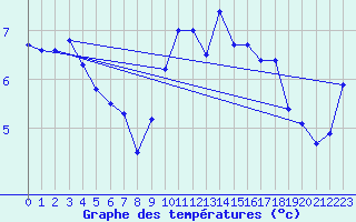 Courbe de tempratures pour Erfde