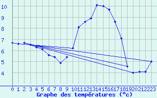 Courbe de tempratures pour Grenoble/agglo Le Versoud (38)