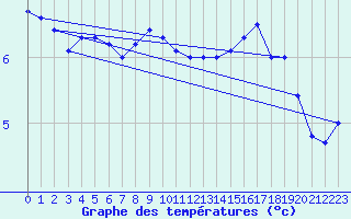 Courbe de tempratures pour Ulkokalla