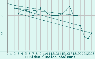 Courbe de l'humidex pour Ulkokalla