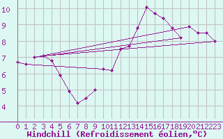 Courbe du refroidissement olien pour Fagernes Leirin