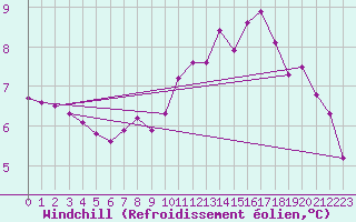 Courbe du refroidissement olien pour Diepenbeek (Be)