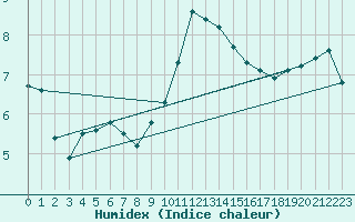 Courbe de l'humidex pour Sant Quint - La Boria (Esp)