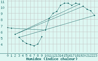 Courbe de l'humidex pour Corbas (69)