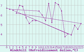 Courbe du refroidissement olien pour Quimper (29)