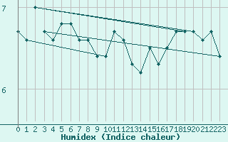 Courbe de l'humidex pour Hemavan-Skorvfjallet