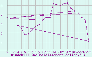Courbe du refroidissement olien pour Laval-sur-Vologne (88)