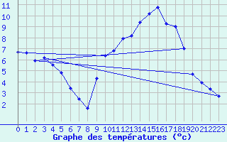 Courbe de tempratures pour Fougres (35)