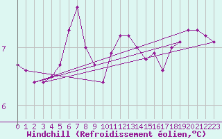 Courbe du refroidissement olien pour la bouée 62107