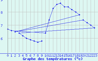 Courbe de tempratures pour Lussat (23)