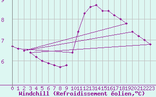 Courbe du refroidissement olien pour Lussat (23)