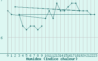 Courbe de l'humidex pour Le Touquet (62)