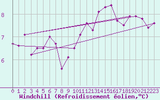 Courbe du refroidissement olien pour Blois (41)