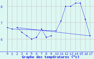 Courbe de tempratures pour Cap Gris-Nez (62)