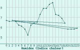 Courbe de l'humidex pour Walney Island