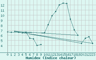 Courbe de l'humidex pour Ambrieu (01)