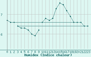 Courbe de l'humidex pour Berlin-Tempelhof