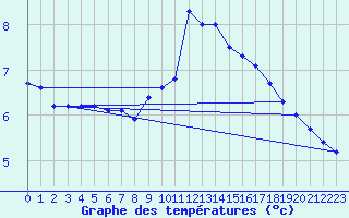 Courbe de tempratures pour Rochegude (26)