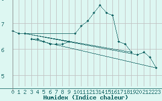 Courbe de l'humidex pour Thurey (71)