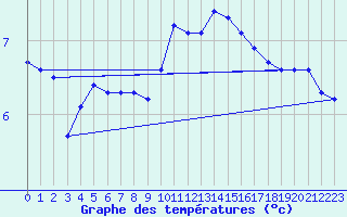 Courbe de tempratures pour Albemarle