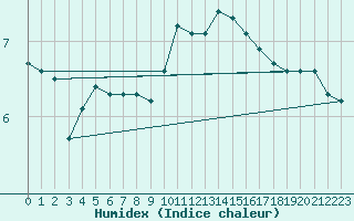 Courbe de l'humidex pour Albemarle