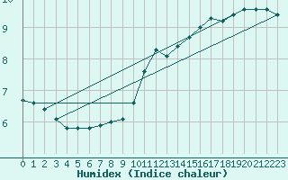 Courbe de l'humidex pour Saint-Nazaire (44)