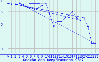 Courbe de tempratures pour Lista Fyr