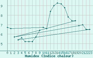 Courbe de l'humidex pour Hoherodskopf-Vogelsberg