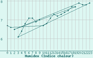 Courbe de l'humidex pour Pori Tahkoluoto