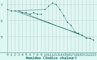 Courbe de l'humidex pour Neufchef (57)