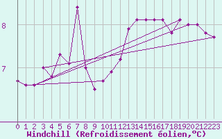 Courbe du refroidissement olien pour Brignogan (29)