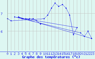 Courbe de tempratures pour Creil (60)