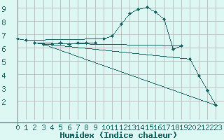 Courbe de l'humidex pour Mouilleron-le-Captif (85)