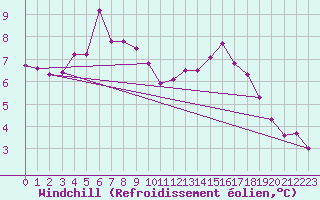 Courbe du refroidissement olien pour Saint-Dizier (52)