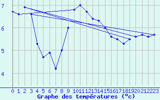 Courbe de tempratures pour Cardinham