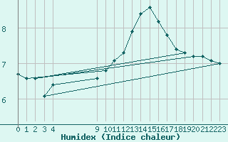 Courbe de l'humidex pour Pirou (50)