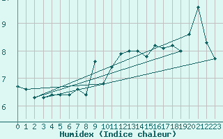 Courbe de l'humidex pour Inverbervie