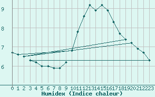 Courbe de l'humidex pour Meppen