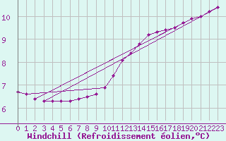 Courbe du refroidissement olien pour Blois-l