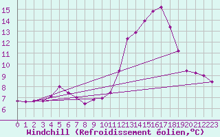 Courbe du refroidissement olien pour Toulouse-Blagnac (31)