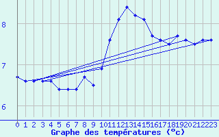 Courbe de tempratures pour Aflenz