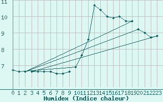 Courbe de l'humidex pour Le Mans (72)