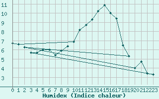 Courbe de l'humidex pour Cressier