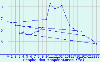 Courbe de tempratures pour Rnenberg