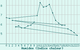 Courbe de l'humidex pour Rnenberg